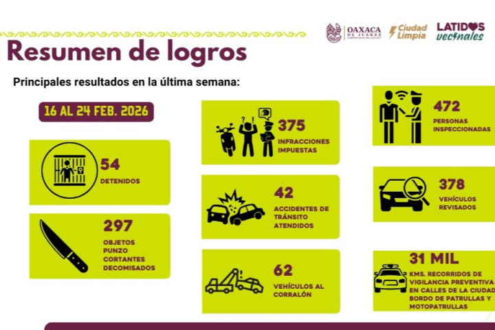 Detenciones, operativos y reducción en delitos de impacto consolidan la estrategia de seguridad en Oaxaca de Juárez